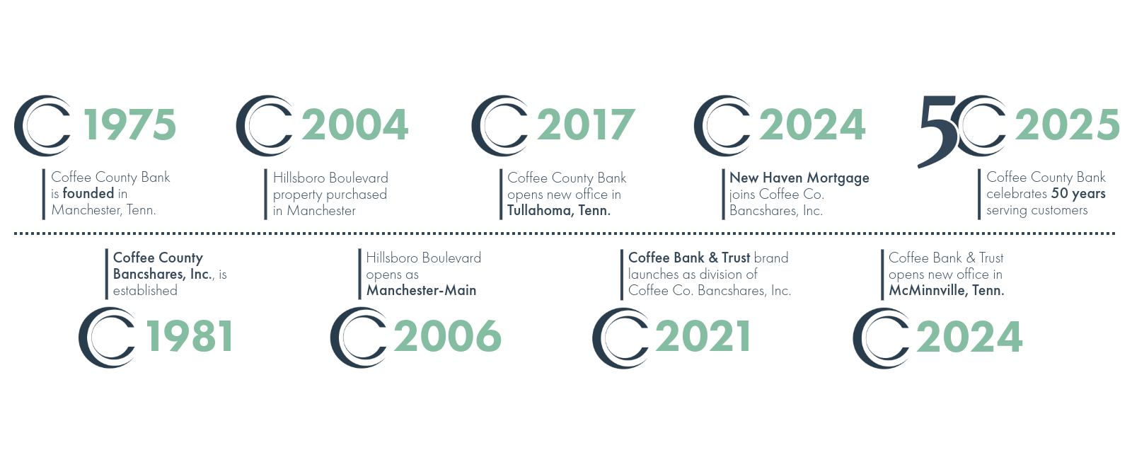 A timeline of important dates in the history of Coffee County Bank and its sister organizations, Coffee Bank & Trust and New Haven Mortgage.