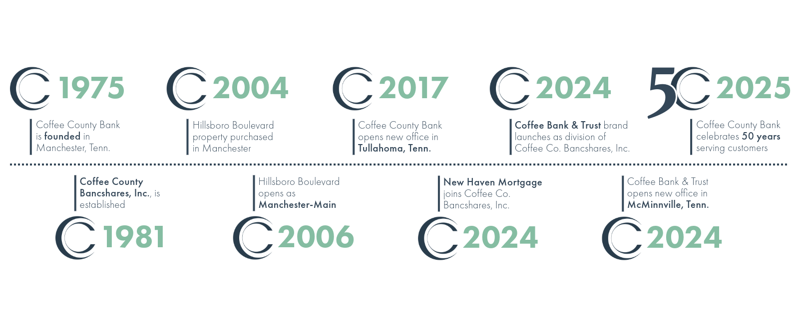 Timeline showing important dates in Coffee County Bank history, including founding in 1975 and celebration of 50 years in 2025.